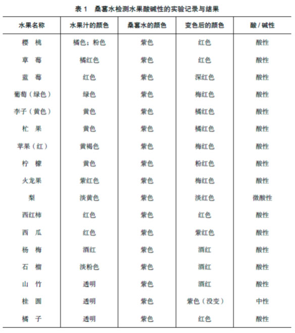 水果分酸碱？实验揭真相