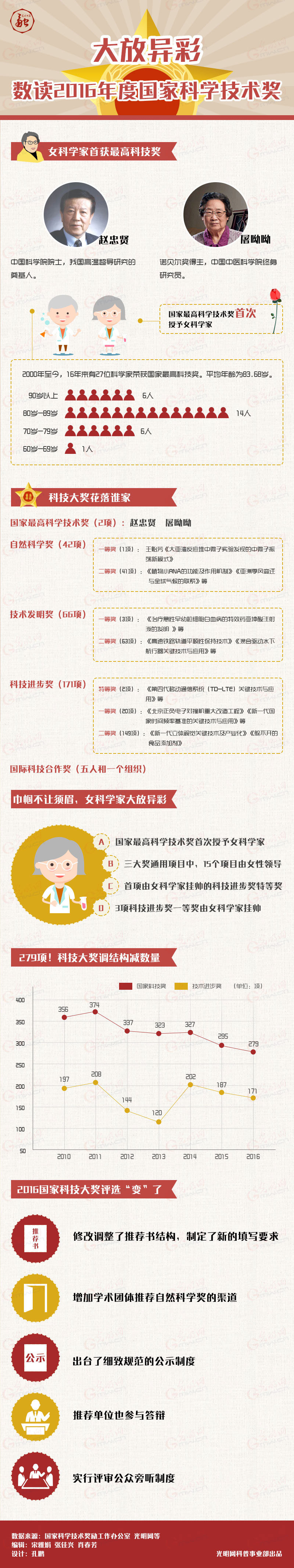 图解|2016国家科技奖 女科学家大放异彩