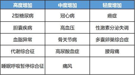 改变生活方式告别肥胖病 这三条你做的到吗？