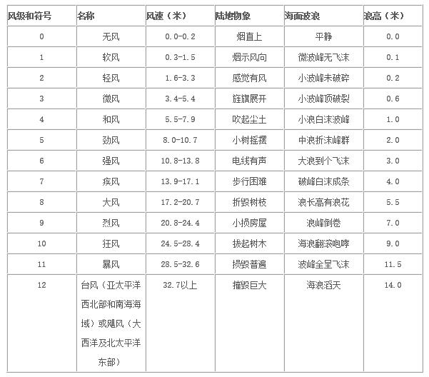 今天刮什么风？人类利用风的历史