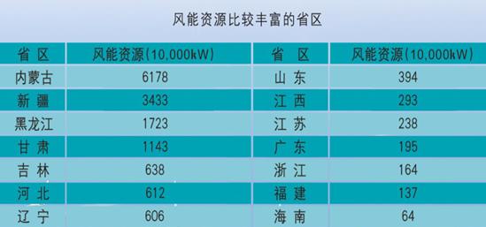 今天刮什么风？人类利用风的历史