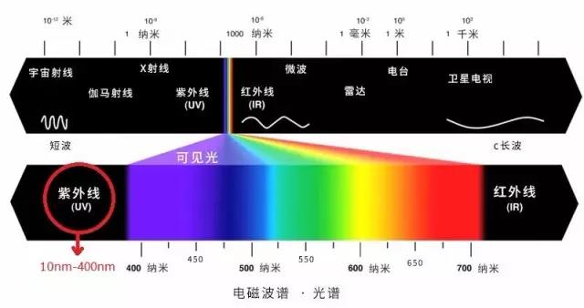 紫外线能防控近视？待议！