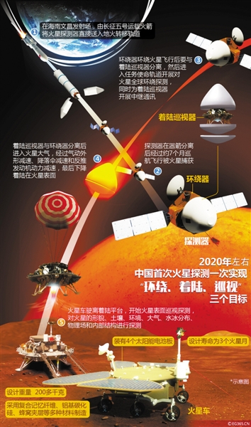 深空探测：2020年开启火星之旅