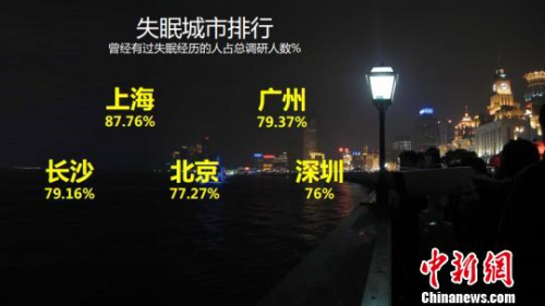 聚焦都市“特困生”：拿什么拯救我们的睡眠？