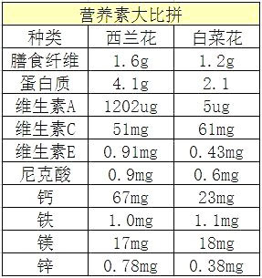 深色蔬菜更健康？不同颜色的蔬菜好处大不同！