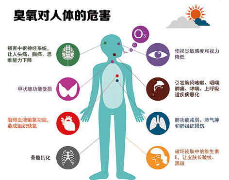 臭氧污染来了，“保护伞”因何变成健康杀手