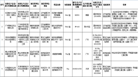 食药监总局：5批次防晒类化妆品不合格