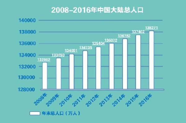 【动科普】30秒动画带你了解中国人口“大数据”