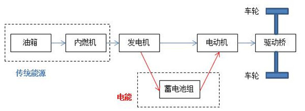 混合动力汽车都是怎么“混”的？