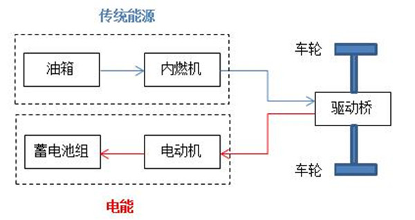 混合动力汽车都是怎么“混”的？