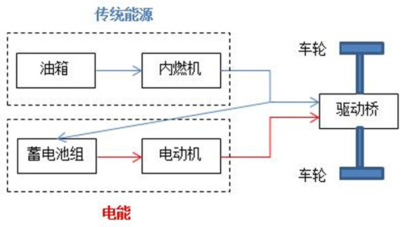 混合动力汽车都是怎么“混”的？