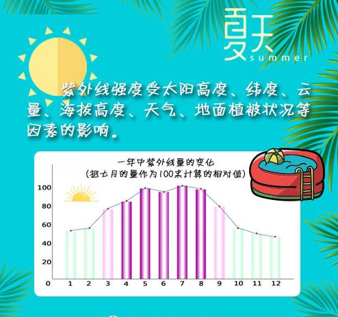 夏天来了，你真的明白如何防御紫外线吗？