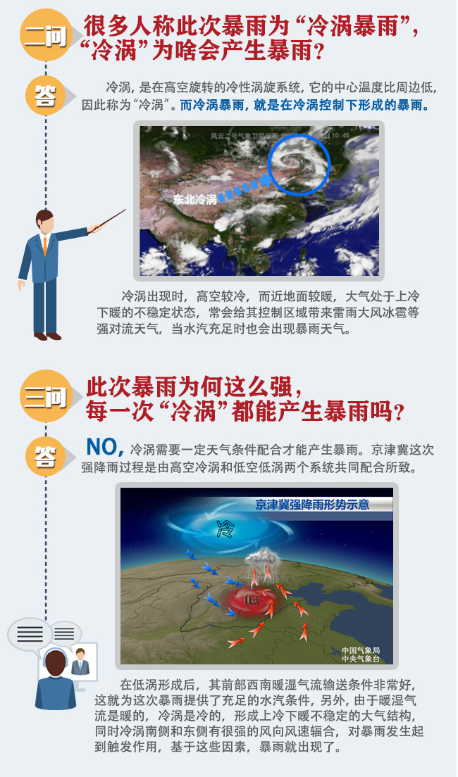 【图解】五问京津冀强降雨