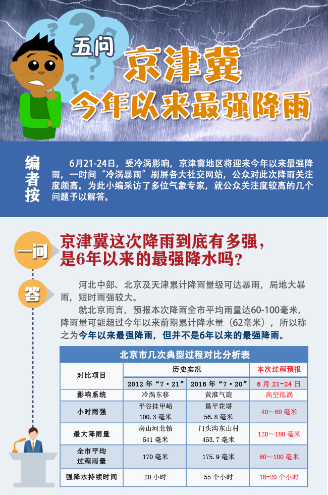 【图解】五问京津冀强降雨
