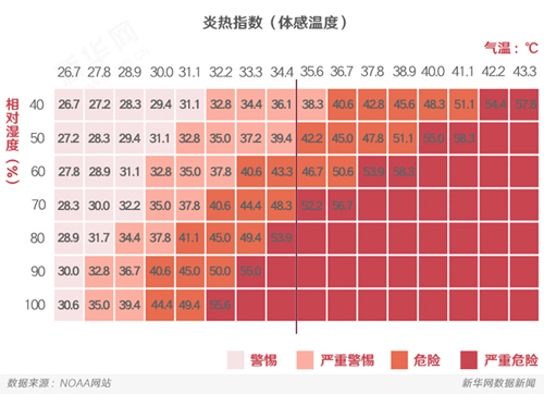 为何你感觉那么热？