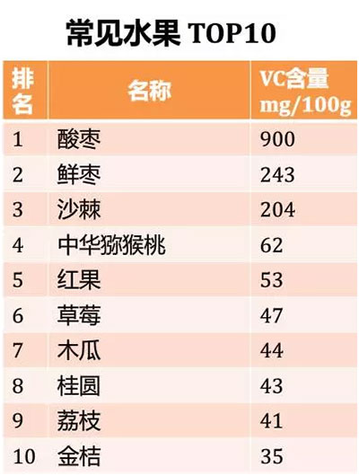 水果越酸含维C越多？不一定！