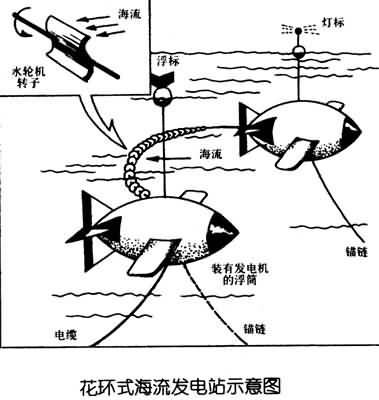 中国海流能发电跻身世界前三甲