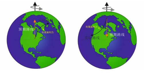 地球自转是如何影响台风旋转的？