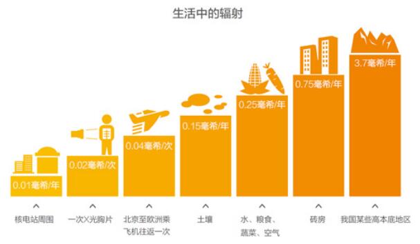 核电站附近居住会受到辐射影响吗?