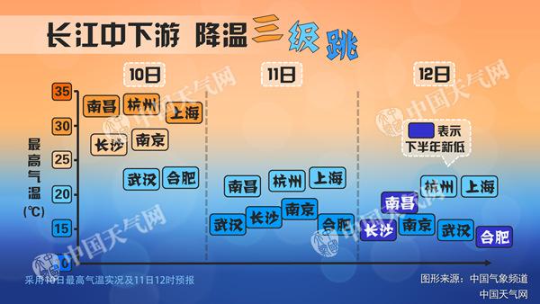 冷空气发力 南方多地迎下半年来最冷一天