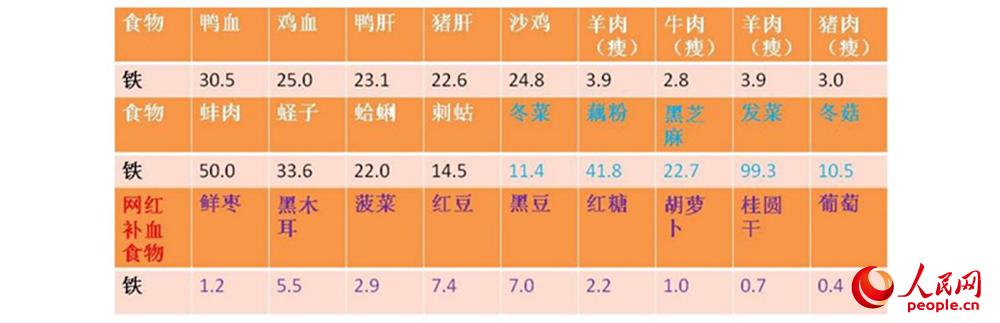 补铁吃鲜枣、菠菜、桂圆干？“网红补铁食物”并不靠谱