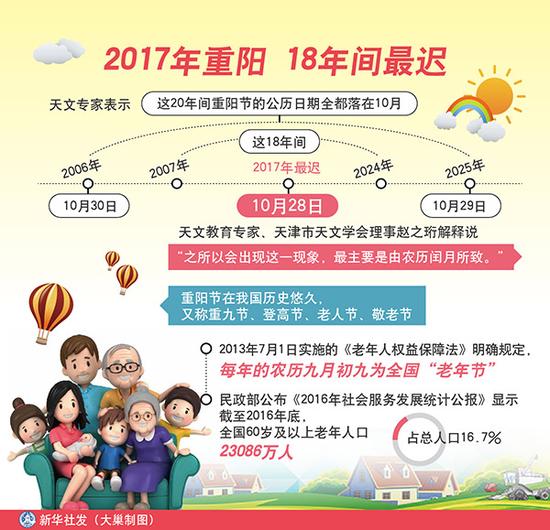 天文专家释疑：为何今年重阳佳节18年来最迟