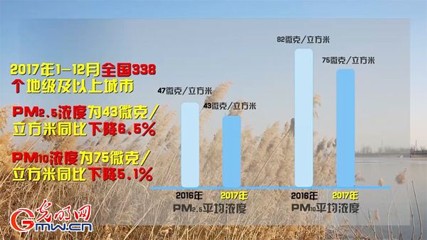 用数据说话！2分钟解读2017年全国空气质量