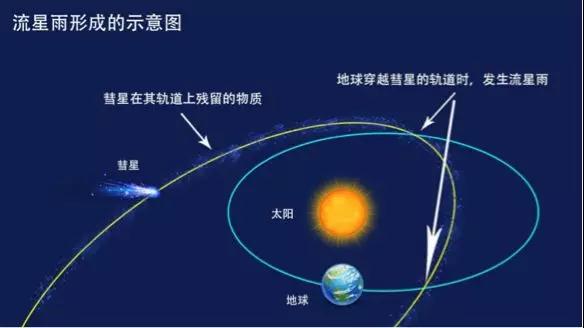 太阳系漫游 流星雨的前世今生