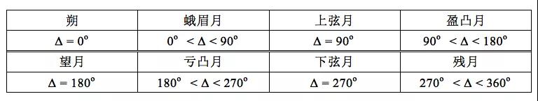 当古诗词遇到月相