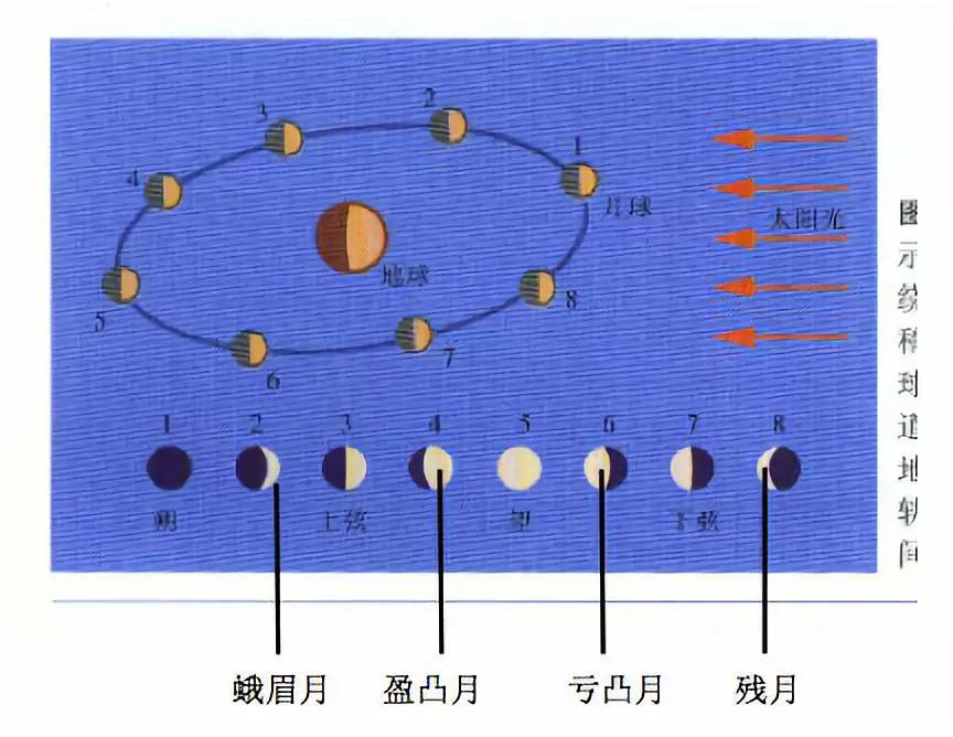 当古诗词遇到月相
