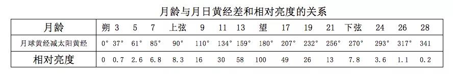 当古诗词遇到月相