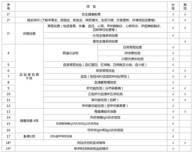 北京市国家免费孕前优生健康检查项目