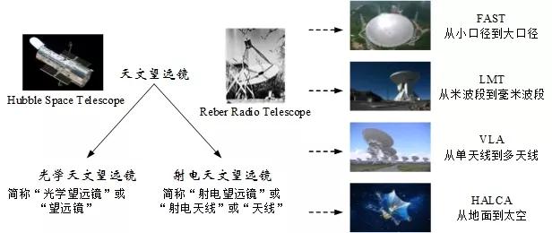 打开宇宙观测“新姿势” 射电望远镜发展之路①