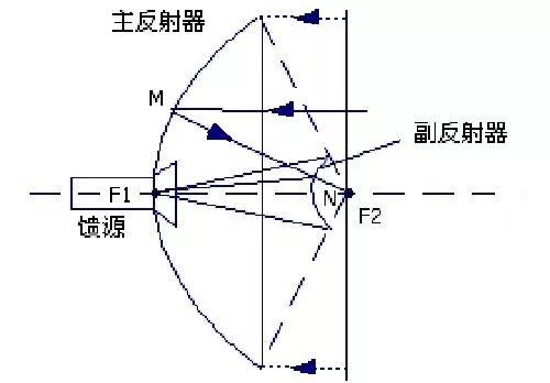 打开宇宙观测“新姿势” 射电望远镜发展之路①