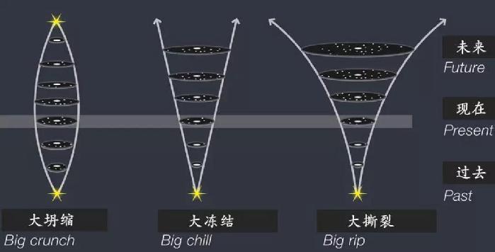 宇宙的终极命运会怎样？它由谁主宰？