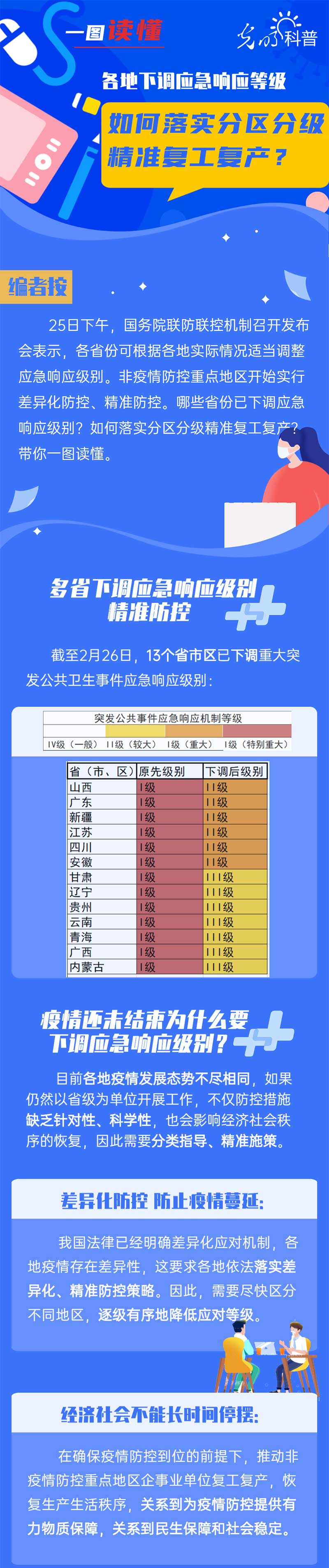 【一图读懂】各地下调应急响应等级 如何落实分区分级精准复工复产？