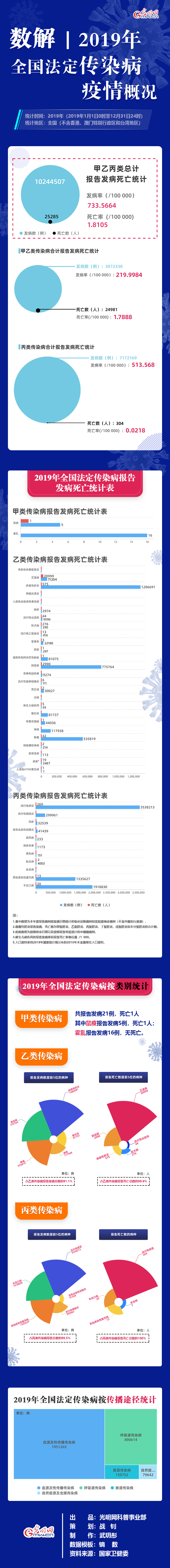 【数据图解】一图读懂2019年全国法定传染病疫情概况