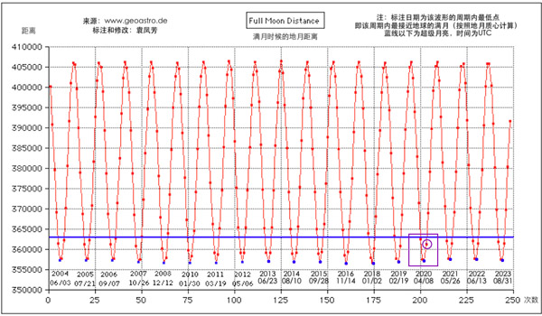 天象预报 | 5月7日，伪超级月亮同样照亮夜空