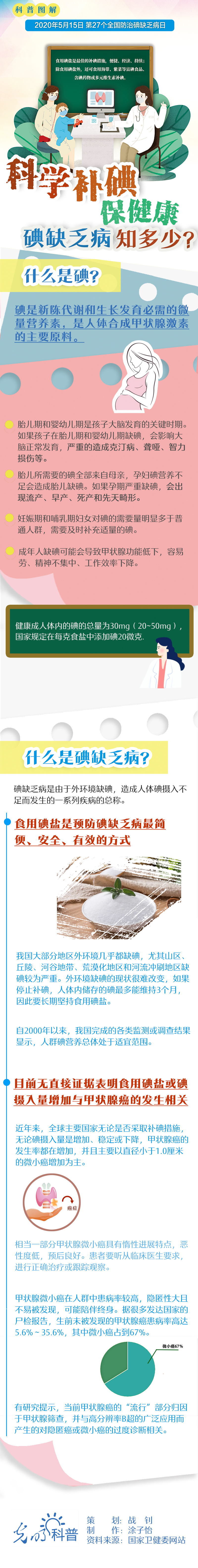 【科普图解】科学补碘保健康，碘缺乏病知多少？