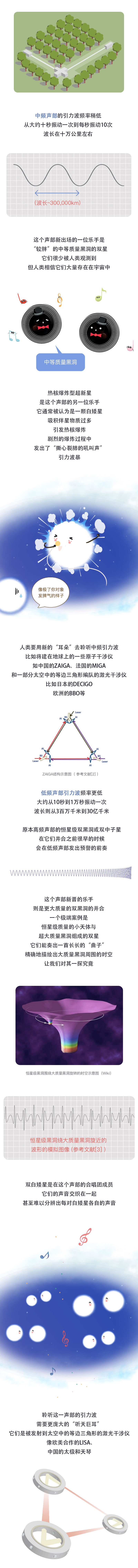 长图|宇宙中的引力波交响乐