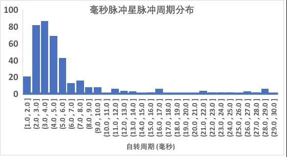 球状星团中那些奇异的脉冲星