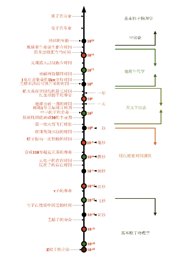 时间的范围有多大？