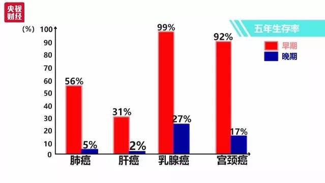 每分钟有7.5人被确诊为癌症！防癌体检，你该什么时候开始？