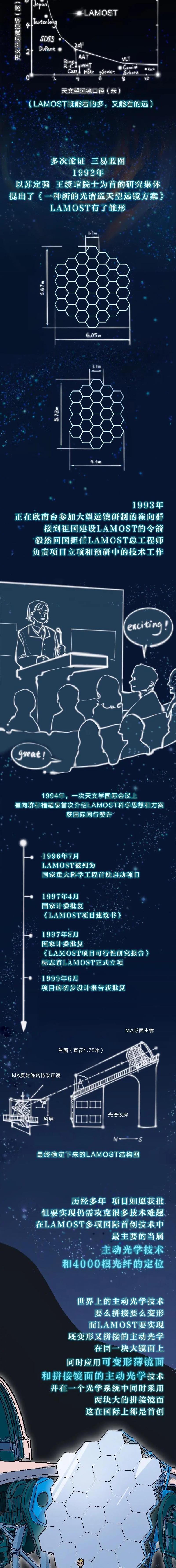 长图 | 十年一镜 LAMOST带你看星空