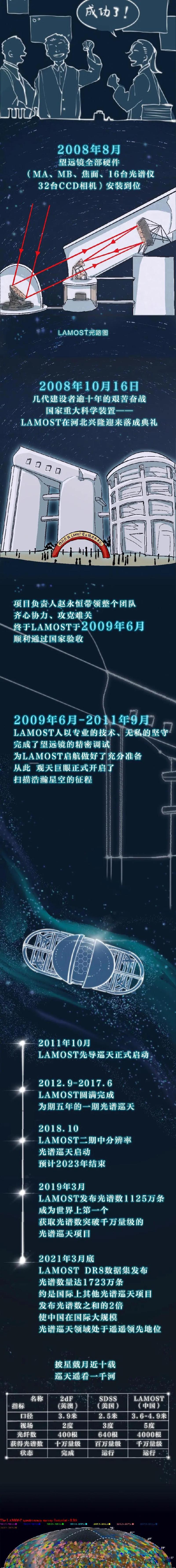 长图 | 十年一镜 LAMOST带你看星空