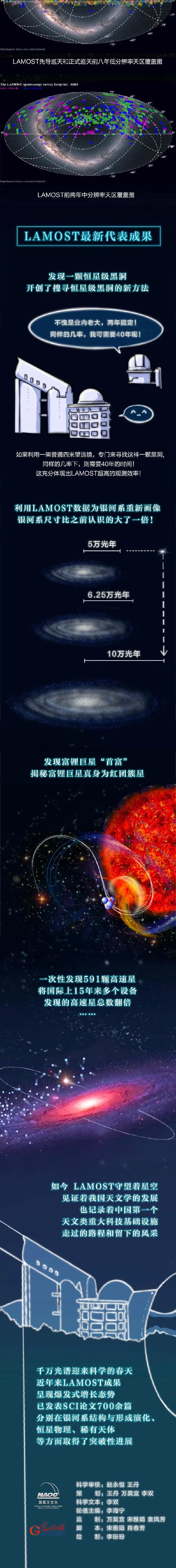 长图 | 十年一镜 LAMOST带你看星空