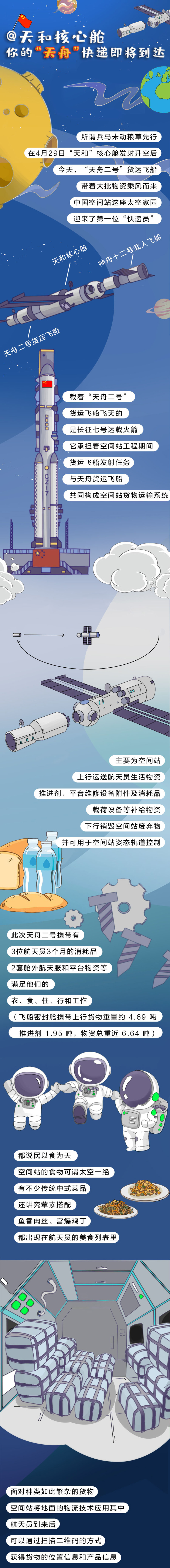 长图|@天和核心舱，你的“天舟”快递来了