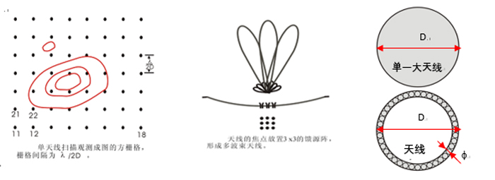 太阳射电天文学的观测技术