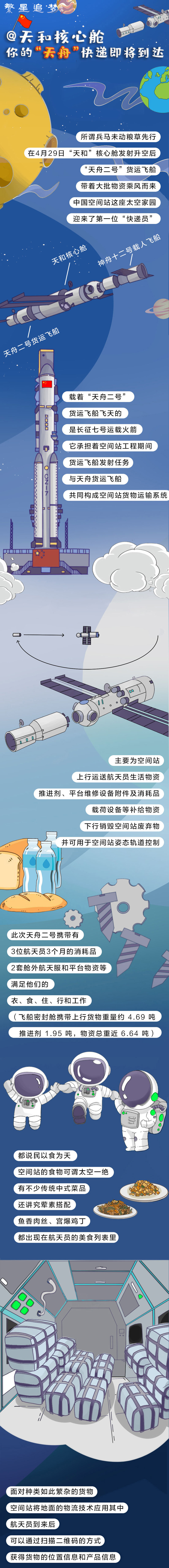 长图|@天和核心舱，你的“天舟”快递来了