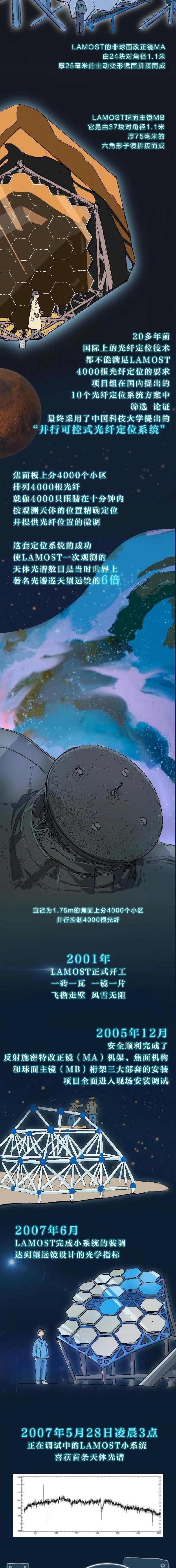 十年一镜 LAMOST带你看星空